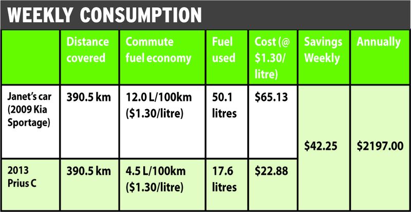 Latter Prius consumption Nov29