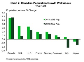 Canadian population growth