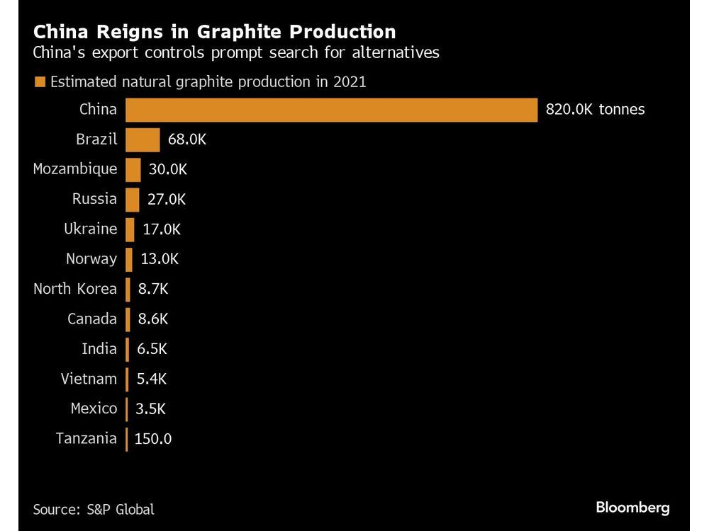 South Korea To Tap Africa As China Tightens Graphite Controls