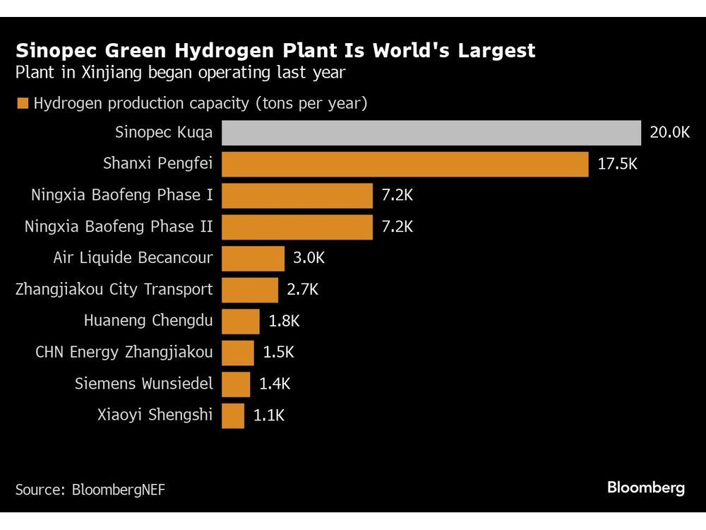 China S World Leading Green Hydrogen Project Faces Slow Ramp Up