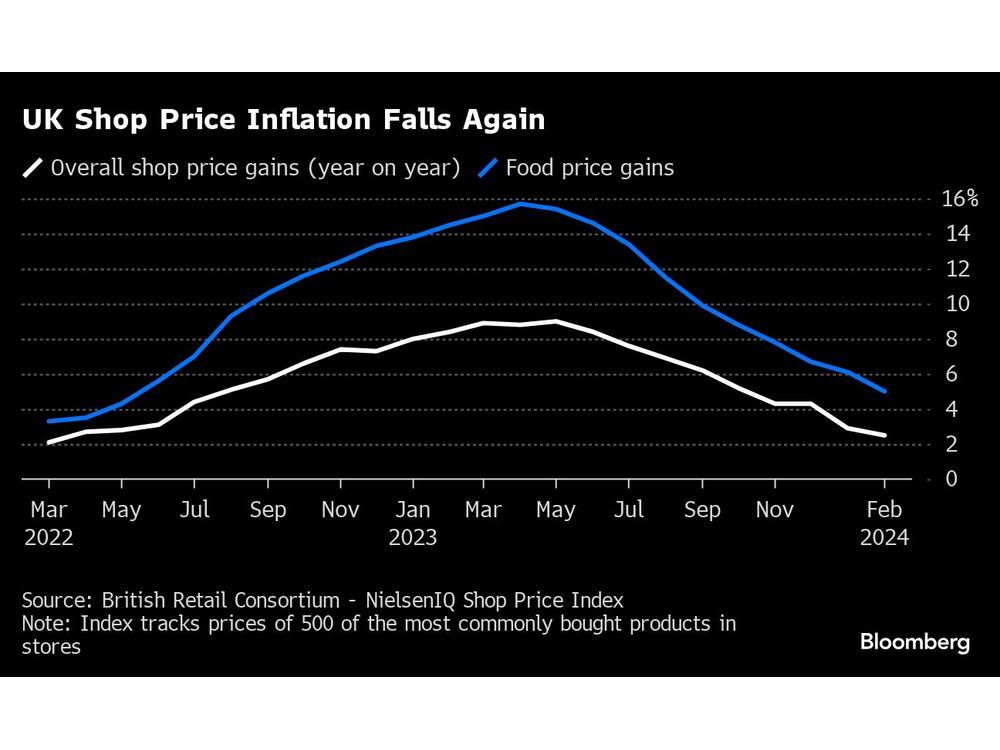 Inflation In Uk Shops Falls To Lowest In Nearly Two Years Financial Post