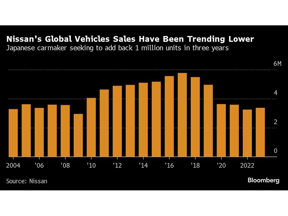 Nissan Drops After Setting New Mid Term Targets For Evs Sales