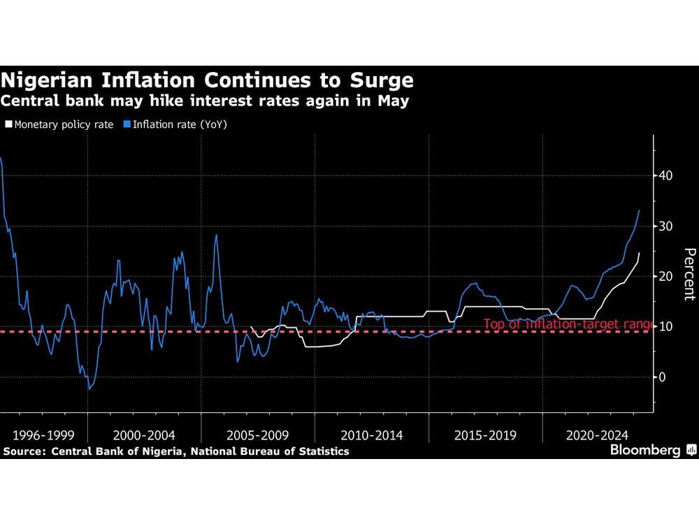 Nigerian Currency S World Beating Gains Yet To Temper Inflation