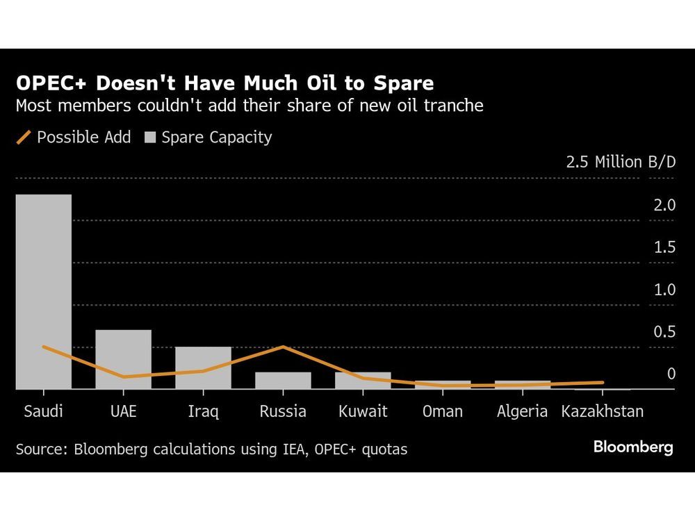 OPEC+ Knows Its Oil Production Increases Aren't All They Seem