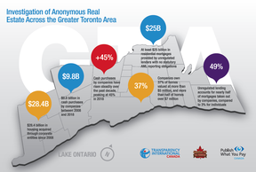 A Transparency International survey of anonymously owned Toronto real estate found that a quarter were not properly scrutinized for money laundering.