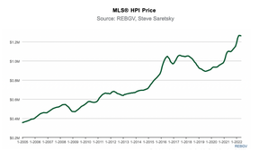 “Home sales in Metro Vancouver fell 32% year-on-year in May,” says real estate analyst Steve Saletsky. Prices could follow, and some say 2023 could be rough. (The graph shows the average price of Greater Vancouver.)