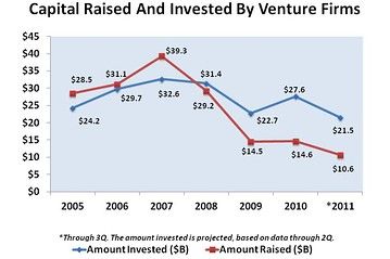 Capital raised and invested by venture firms.