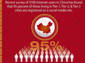 China Social Media on the Rise