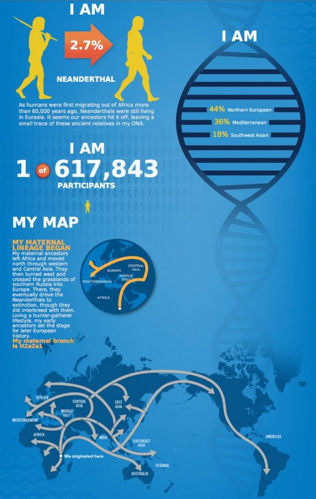 National Geographic’s Genographic Project