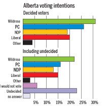 Alberta voting intentions.