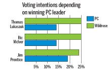 Voting intentions depending on leader.