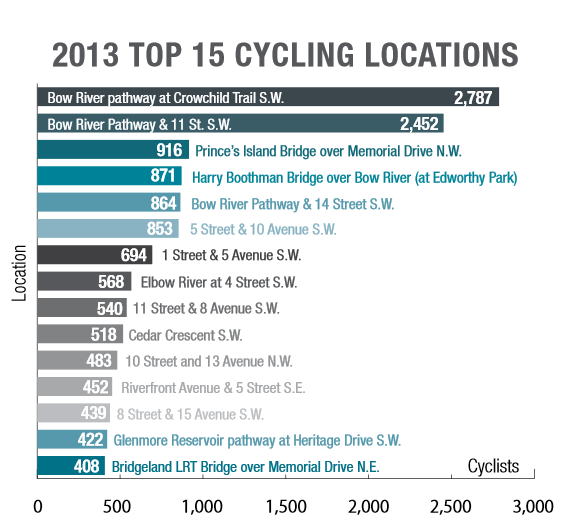 bike counts