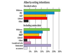 Leger poll of Alberta -June 27