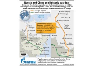 Russia-China energy deal graphic