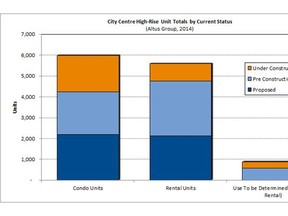 City-Centre high-rise unit totals by current status
