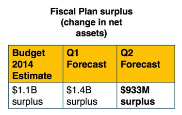 The provincial government is still projecting a surplus for the 2014-15 budget year.