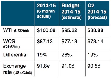 This chart shows the province's energy assumptions against actual energy prices.