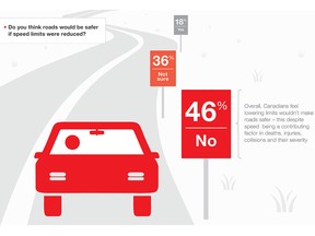 Numbers from the State Farm Canada survey on driving habits of Canadians. All numbers in the graphics are for Canada.