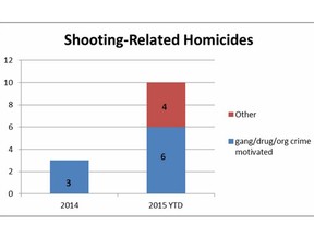 Police released statistics Wednesday on the number of shooting-related homicides in the city.