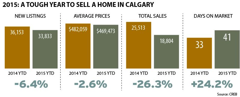 Graphic showing residential real estate numbers down in Calgary in 2015 compared to 2014. Source: CREB