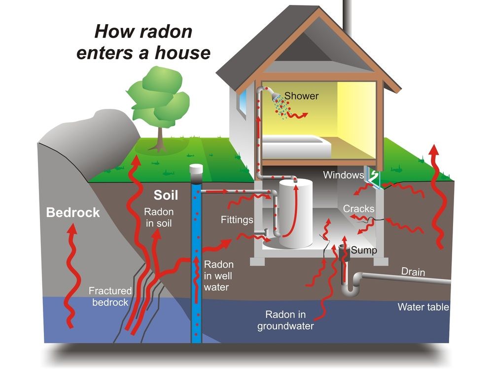 How radon moves through a house. (Courtesy/National Research Council)