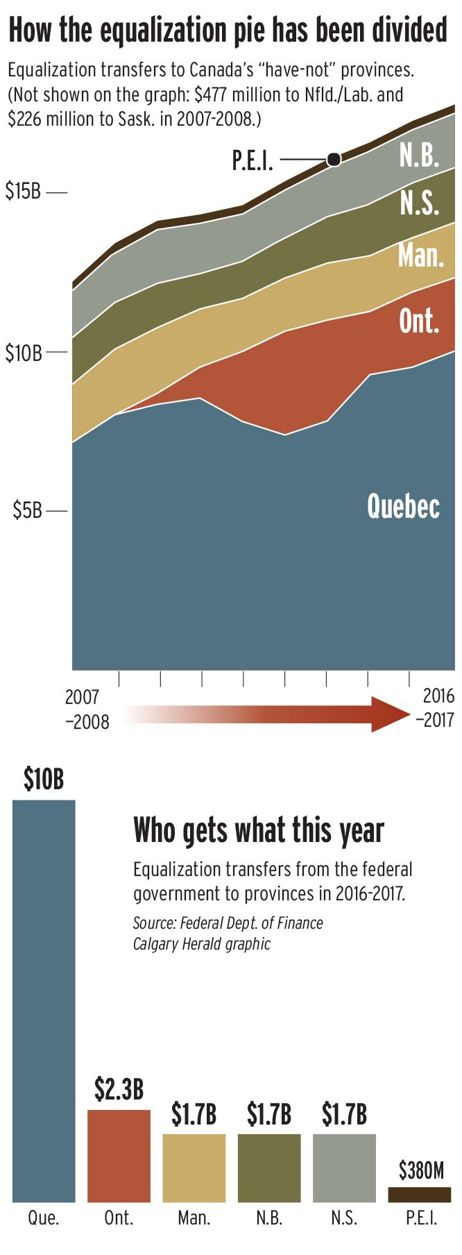 Braid Wildrose says 'equalization,' spooking politicians from Edmonton