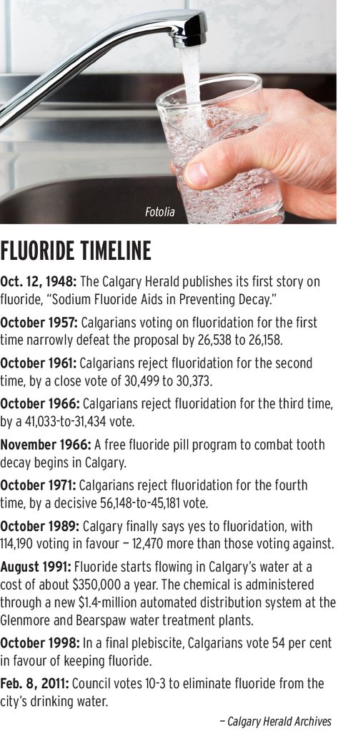 Fluoride timeline