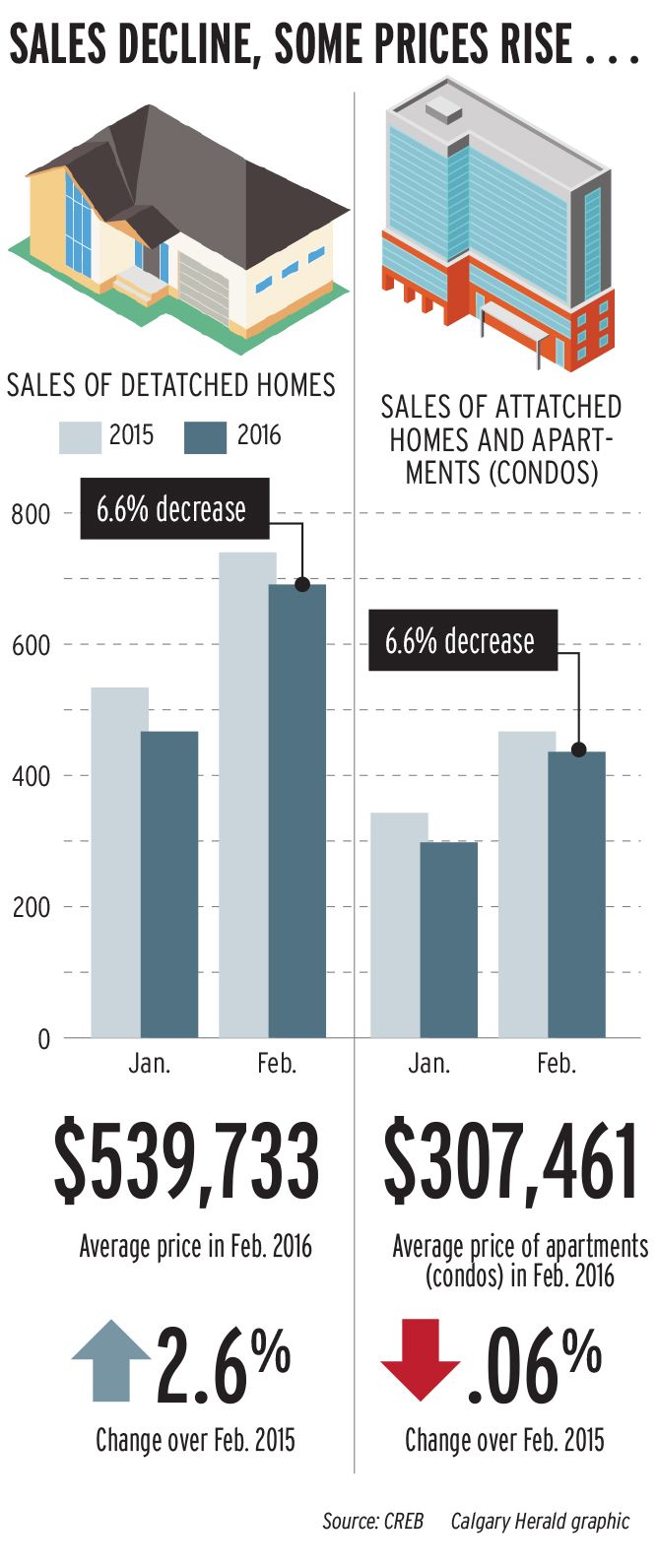 Calgary home market continues decline despite February bump in average