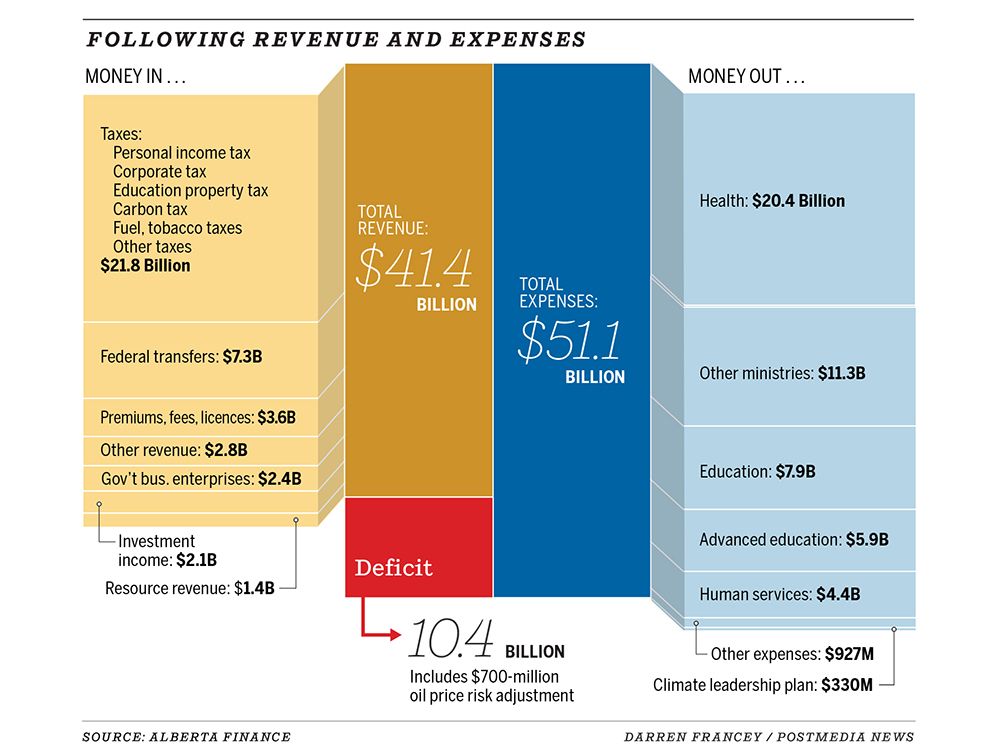 10 charts to help you make sense of the Alberta budget Calgary Herald