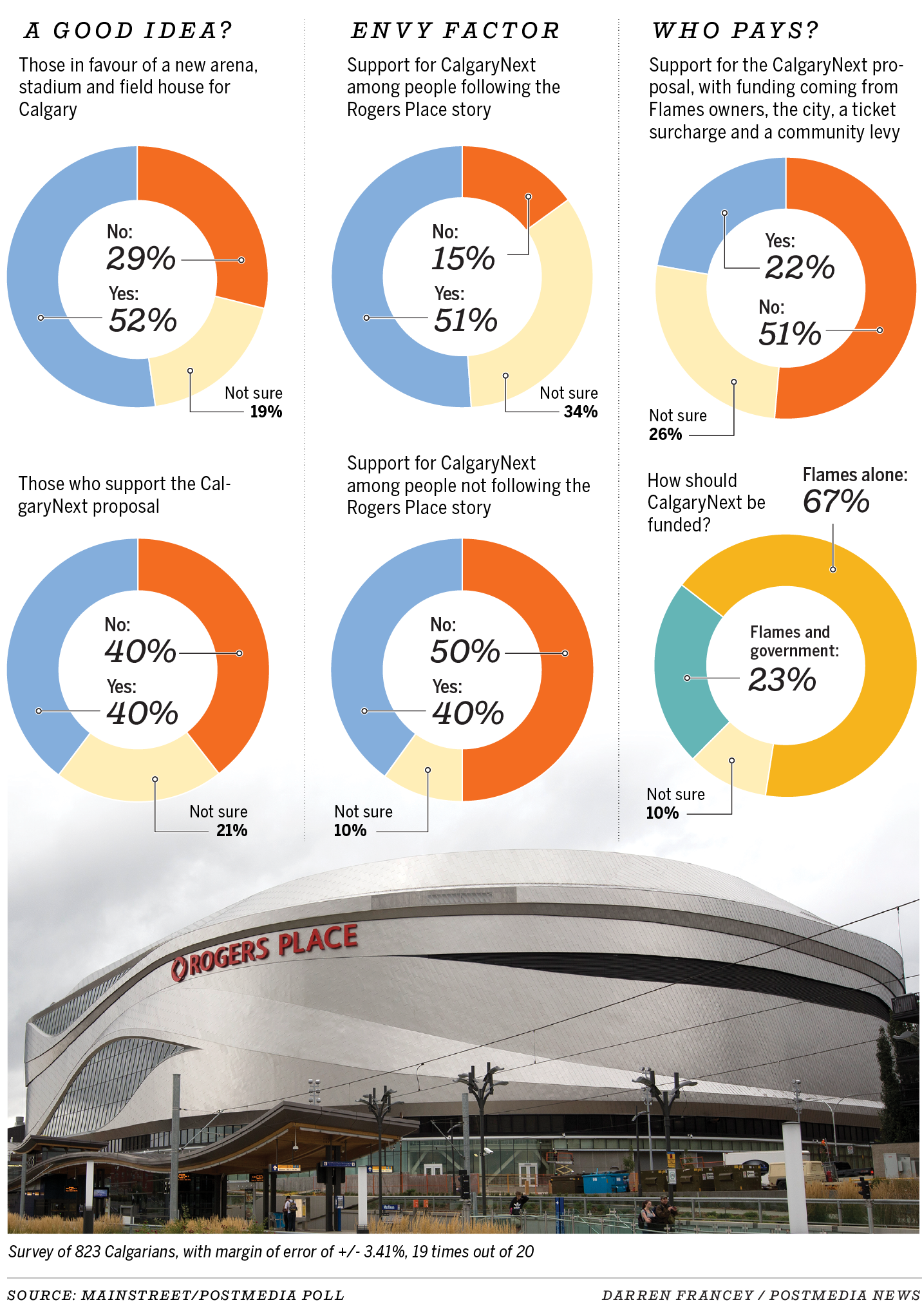 Poll measures Calgarians' opinion on CalgaryNext proposal for new arena, stadium and field house.