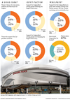 Poll measures Calgarians’ opinion on CalgaryNext proposal for new arena, stadium and field house.