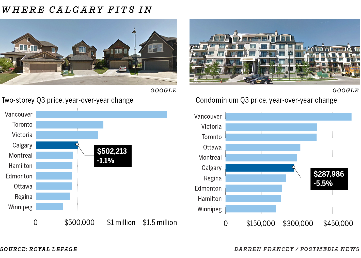 Home prices slip slightly in Calgary survey Calgary Herald