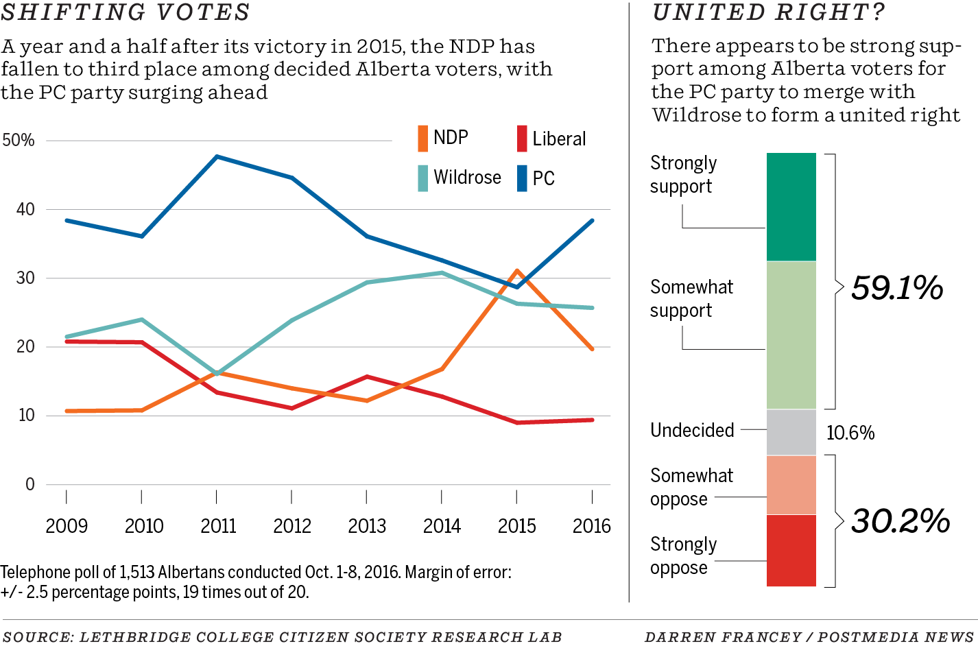 Alberta voting poll graphic