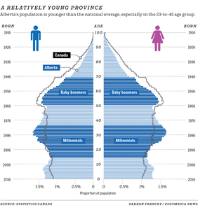 Baby boom cradles Calgary's place as Canada's youngest city | Calgary ...