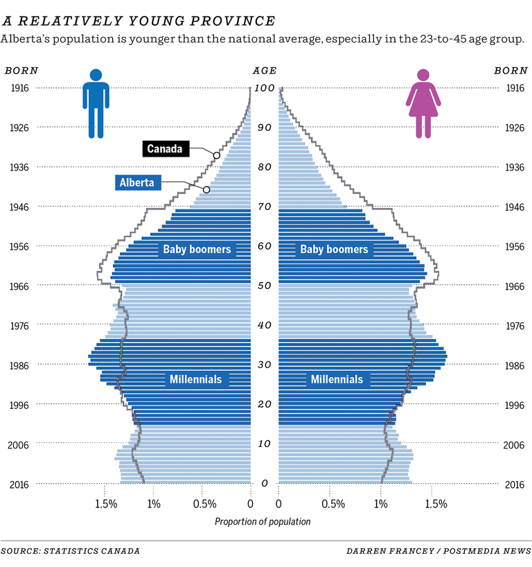 Baby boom cradles Calgary's place as Canada's youngest city | Calgary ...