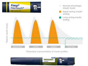 Newer insulin analogues like Fiasp (basal/rapid-acting insulin) and Tresiba (long-acting insulin) are intended to match the ideal profile of basal-bolus insulin regimens for patients with diabetes.
