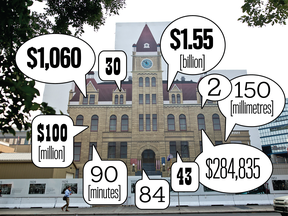 City Hall by the numbers