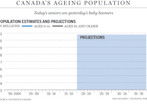 More than one-in-six Canadians are now at least 65, and more than half of us were born in the “baby boom” period spanning 1946 to 1965.