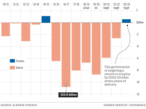Alberta budget deficit graphic