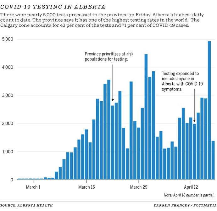 Expanded testing in Alberta an 'incredibly important' step to stomping COVID19 Calgary Herald
