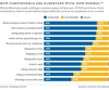 In addition to measuring Albertans’ general activity comfort levels prior to a COVID-19 vaccine, ThinkHQ also recorded a subset of that data from those who participated in each activity prior to the COVID-19 pandemic. The survey asked: a) “prior to the COVID-19 outbreak, how frequently would you personally do the following activities?” and b) “thinking about this same list of activities, how comfortable do you think you would be doing these things PRIOR to there being a vaccine for COVID-19?” Frequent participants of each activity were generally more comfortable than the general population doing those things before a vaccine is available.