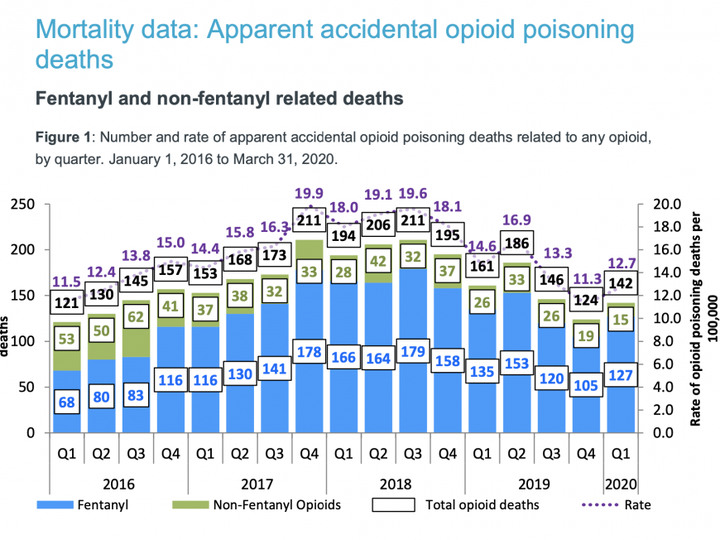  A graph shows the number and rate of accidental opioid overdose deaths in Alberta (related to any opioid) by quarter from Jan. 1, 2016 to March 31, 2020. Since January 2016, 2,823 Albertans have died from an accidental opioid poisoning. (Alberta Health)