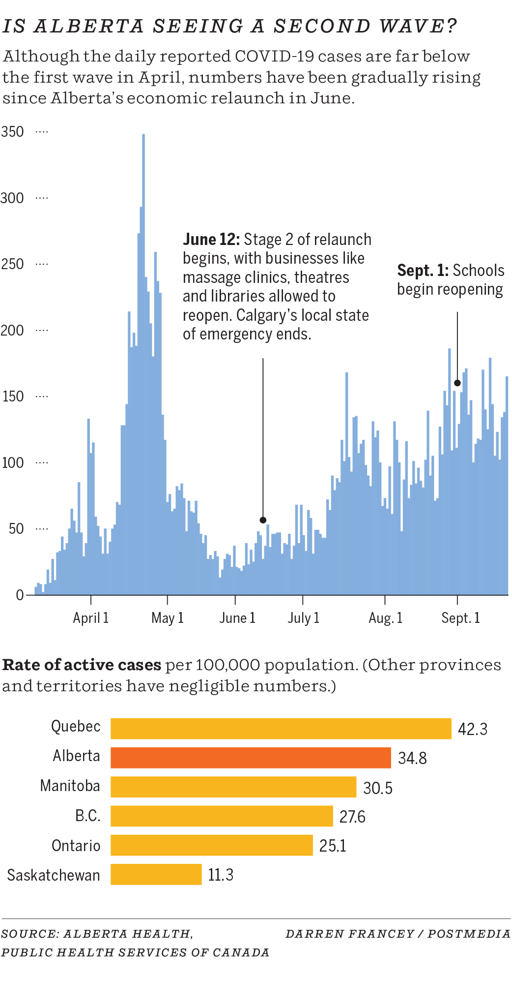 Two years of COVID-19: A timeline of the pandemic in Alberta