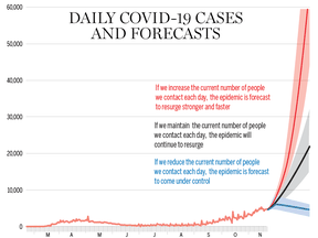 New modelling shows Canada’s current trajectory will lead to 20,000 cases per day by late December, four times the already high levels now. If people increase their contacts, a risk with the holiday season coming up, cases would reach 60,000 a day by the end of December.