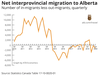 A chart shows Alberta’s net interprovincial migration trends 2010. Last year, Alberta lost 2,152 more residents to other Canadian provinces than it gained.