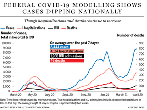 Federal modelling shows COVID-19 cases are dipping nationally.