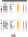 This list shows the ranking of NHL mascot popularity as determined by 2,000 random NHL fans.