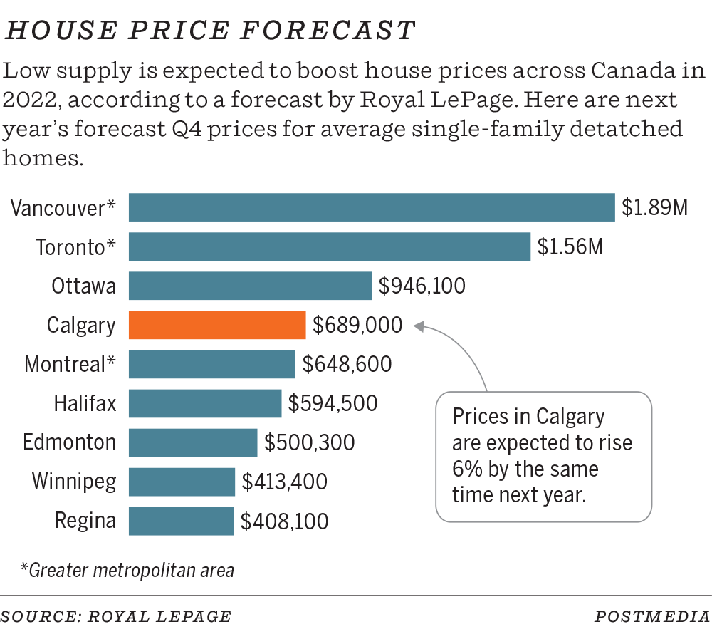 Calgary home prices forecast to increase six per cent in 2022 Calgary