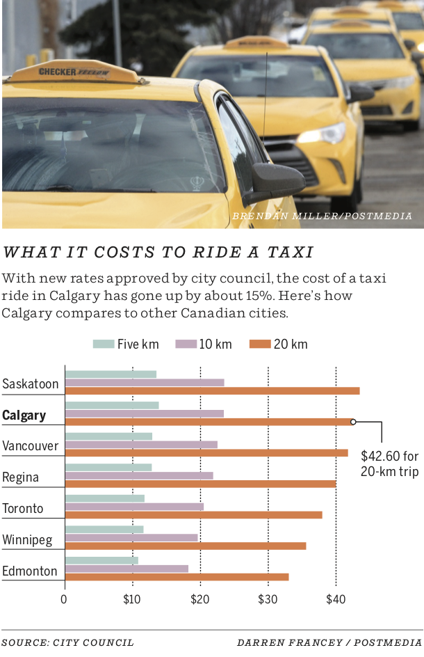 Delicate balancing act as Calgary hikes taxi fares by 15 per cent
