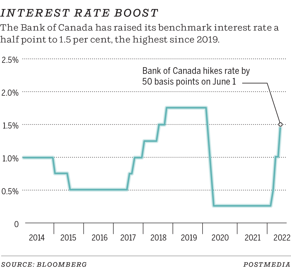 Increase to interest rate adds to debt challenge for Calgarians ...